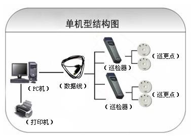 西安曲江新区巡更系统六号